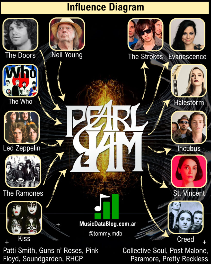 Pearl Jam's influences: they evolved from their hard rock roots to revolutionary grunge